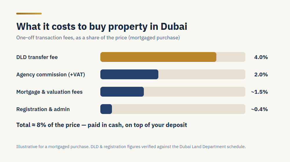 Breakdown of the cost of buying property in Dubai: 4% DLD transfer fee, 2% agency commission, about 1.5% mortgage and valuation fees and 0.4% registration — roughly 8% of the price, paid in cash on top of the deposit.