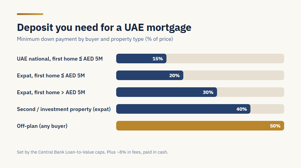 UAE mortgage deposit by buyer and property type: UAE national first home 15%, expat first home 20%, first home above AED 5M 30%, second or investment property 40%, and off-plan 50%.
